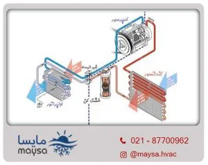 اجزای سیستم تهویه هوای مطبوع