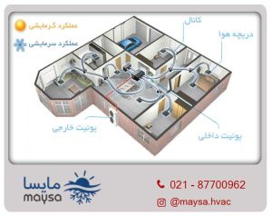 اجزای داکت اسپلیت چیست